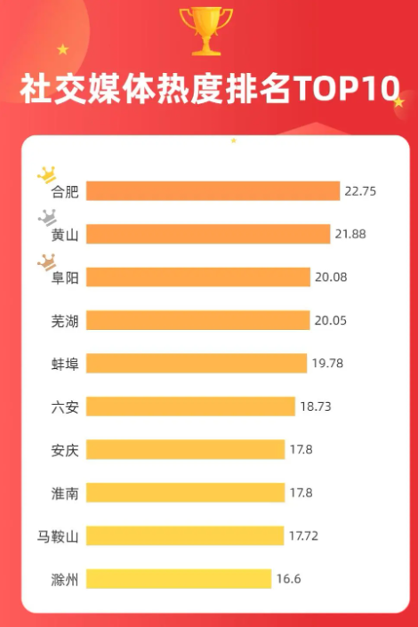 安徽省城市形象传播力指数报告（2023）