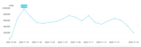 舆情报告 | 一颗白菜的“罗生门”，从“帮掰菜”到“零元购”舆情狂欢